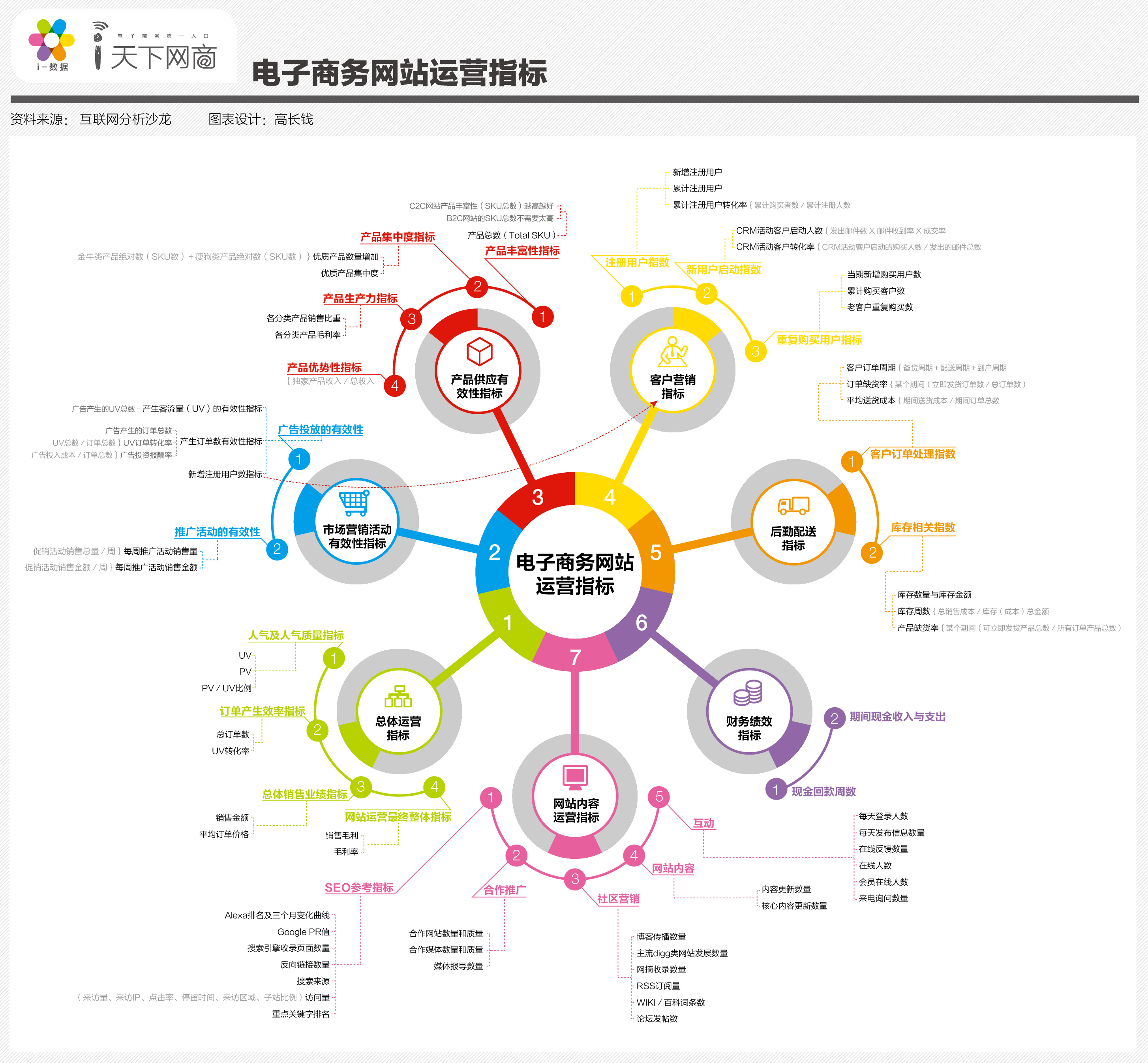 电子商务网站分析