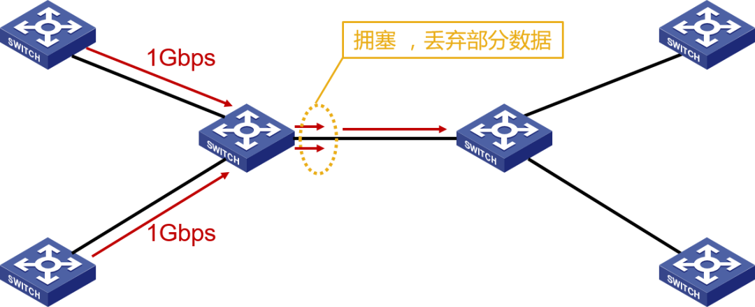 交换机环路
