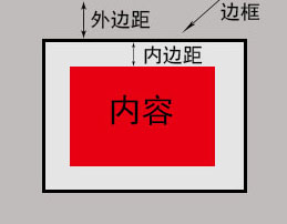 内边距