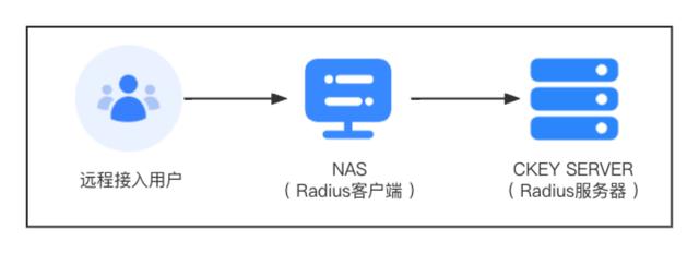 radius协议