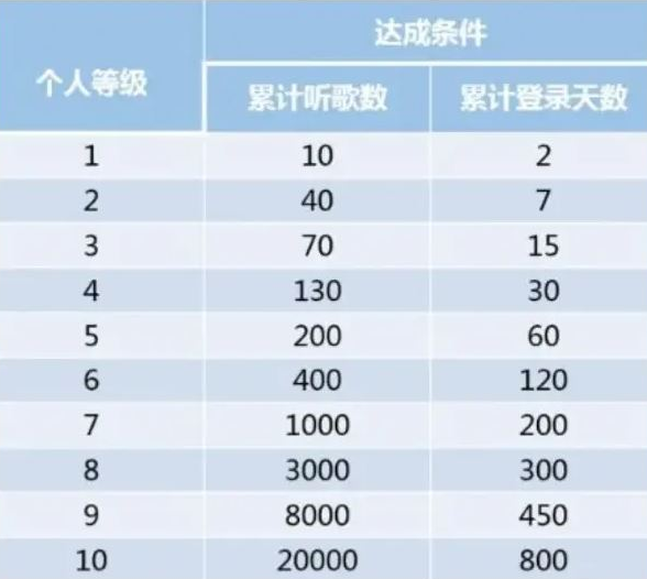 网易云等级