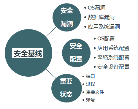 安全基线