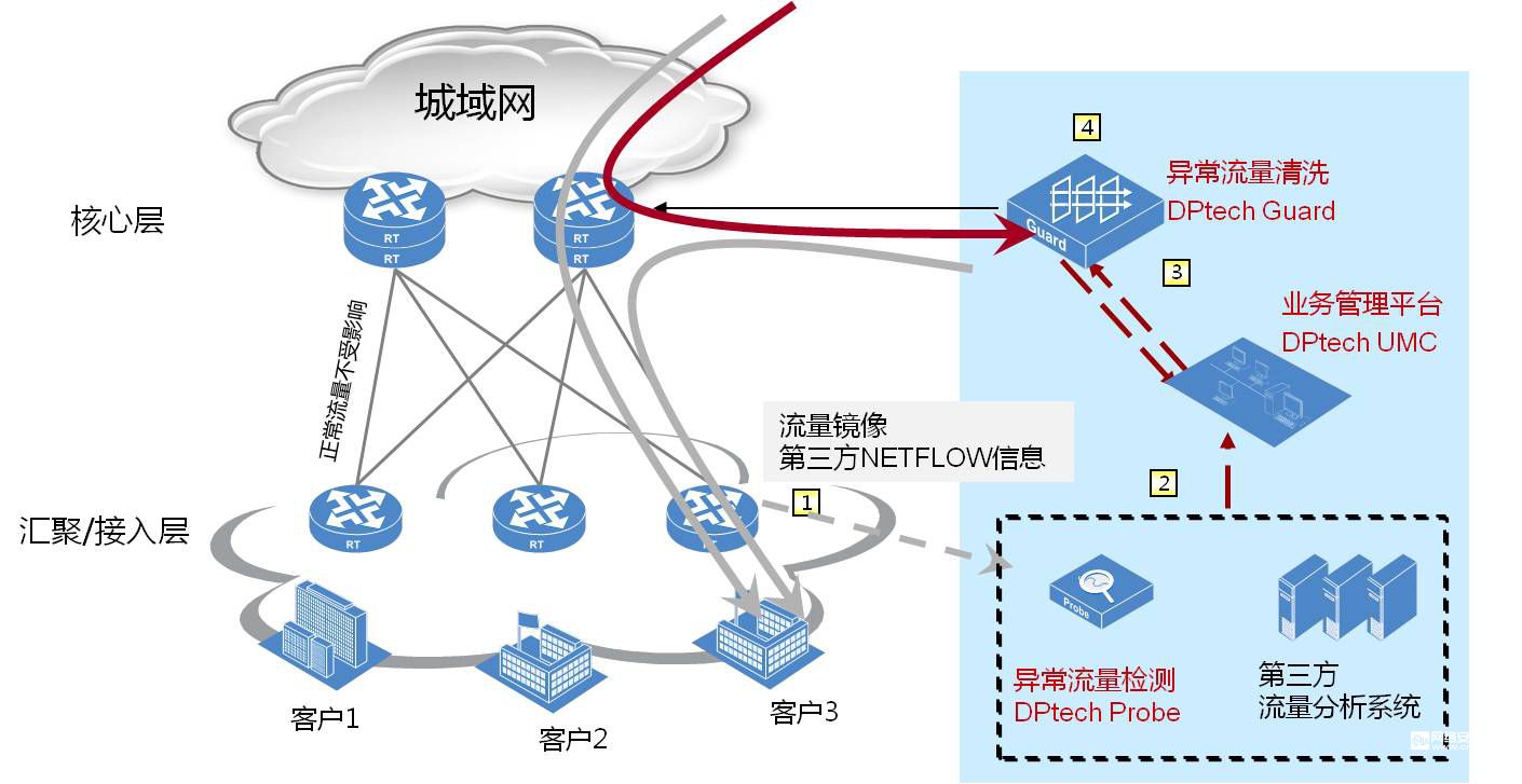 流量清洗