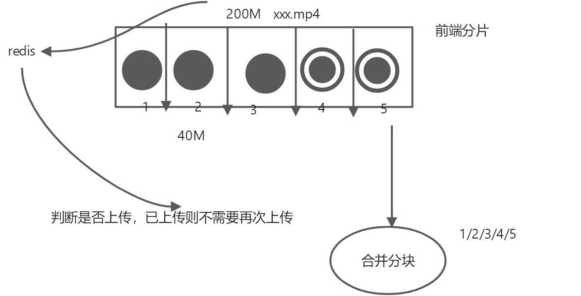 断点续传