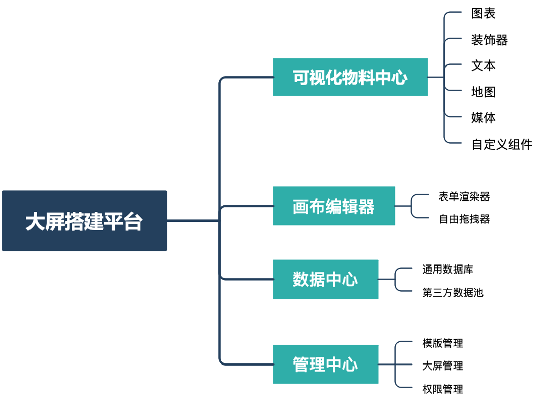 搭建平台