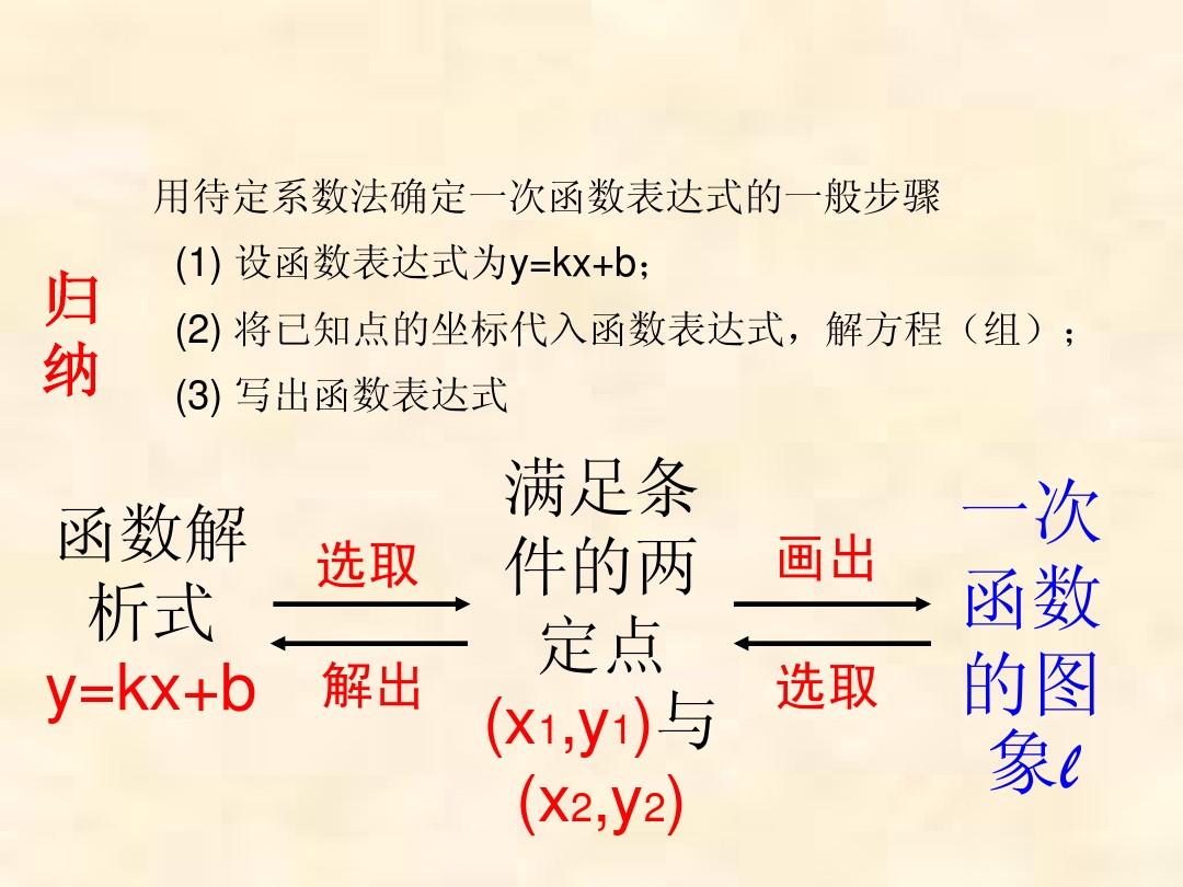 待定系数法