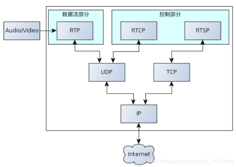 rtsp推流