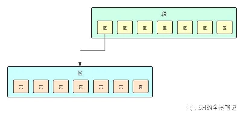 表空间