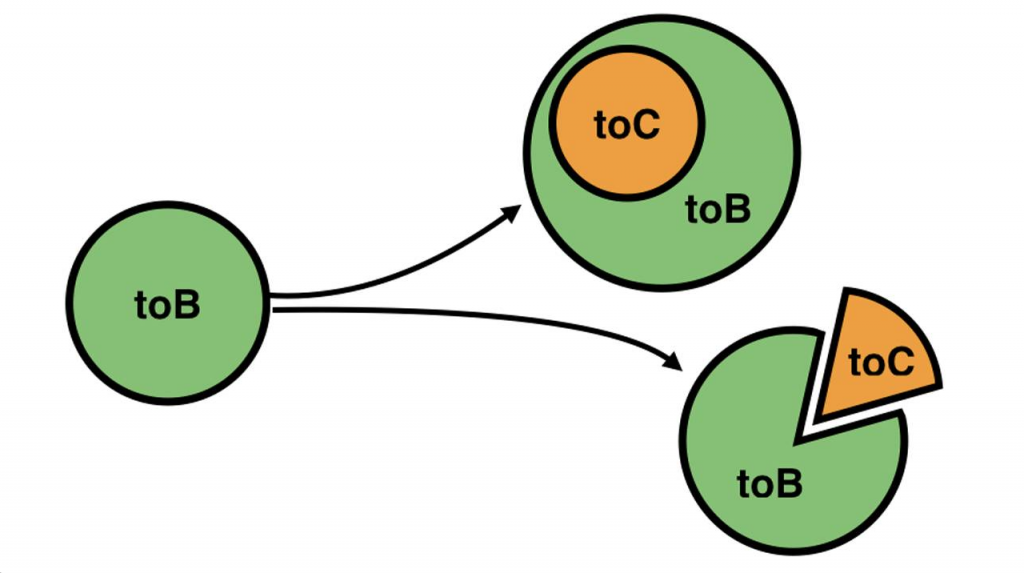 tob和toc