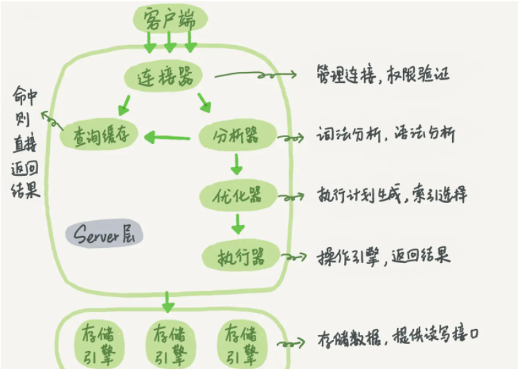 sql更新语句