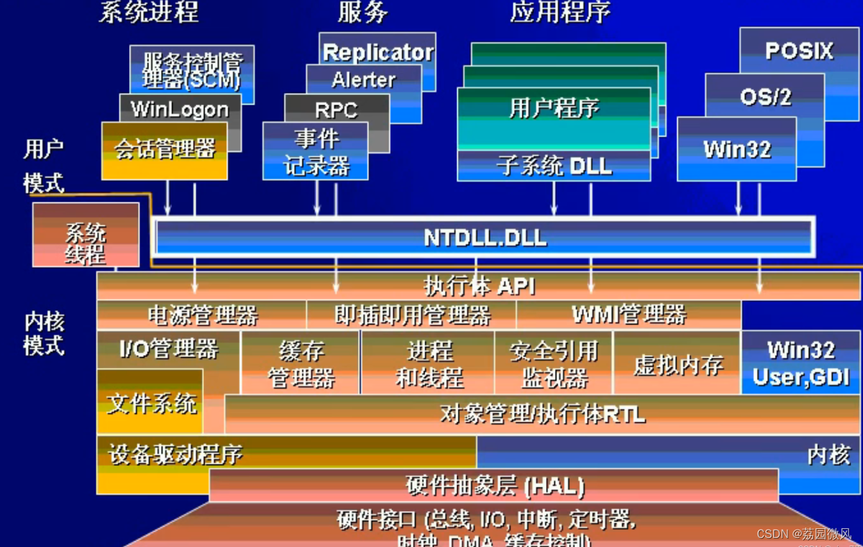 操作系统的功能