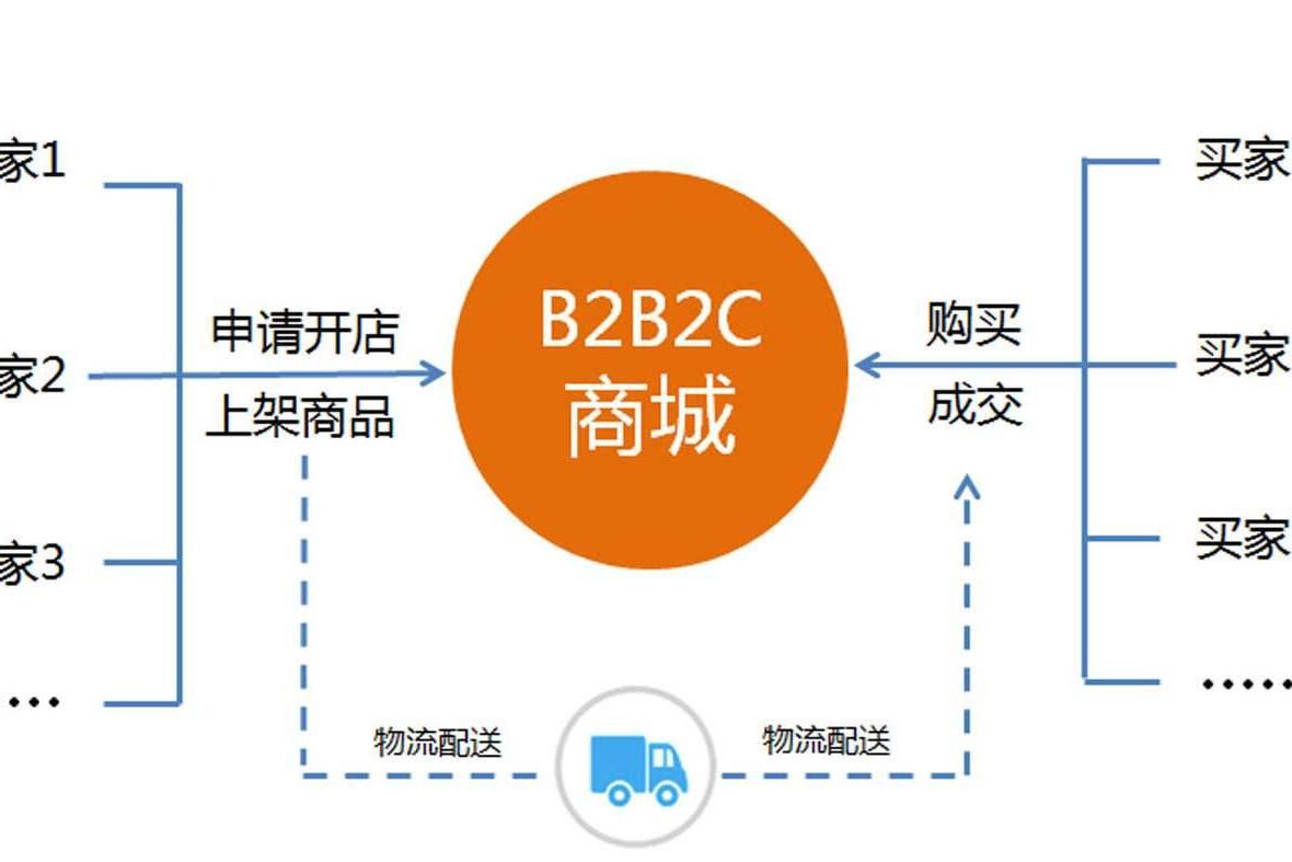 b2c网店