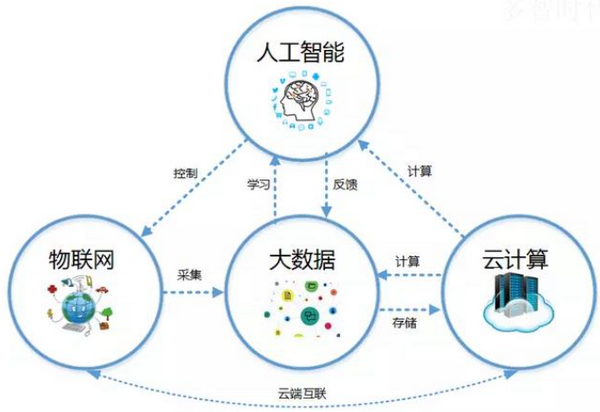 云计算与大数据