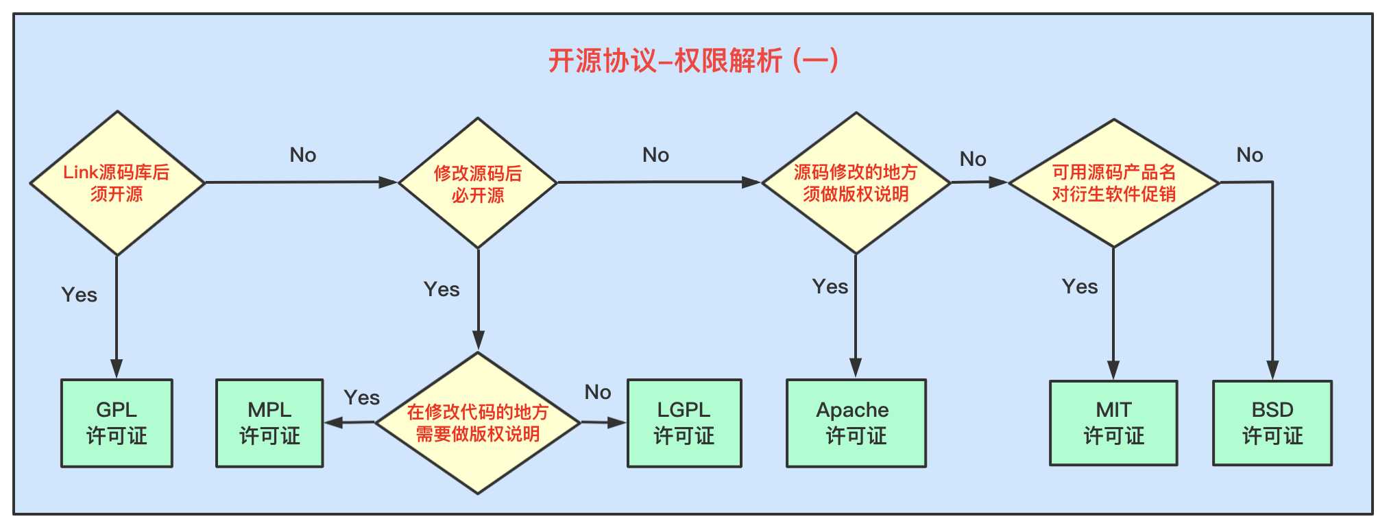 开源协议