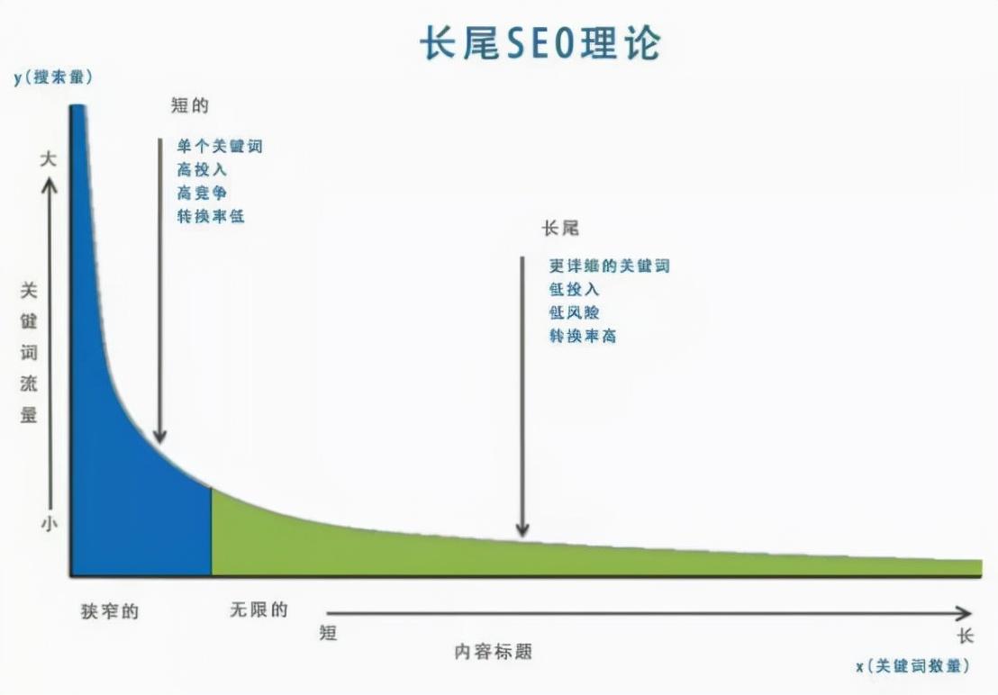 什么是长尾关键词