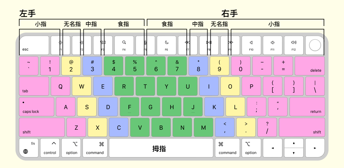 键盘打字