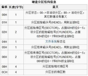 表分区