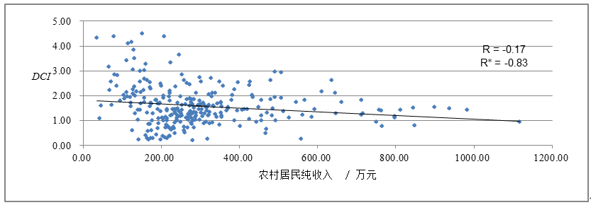 离散度