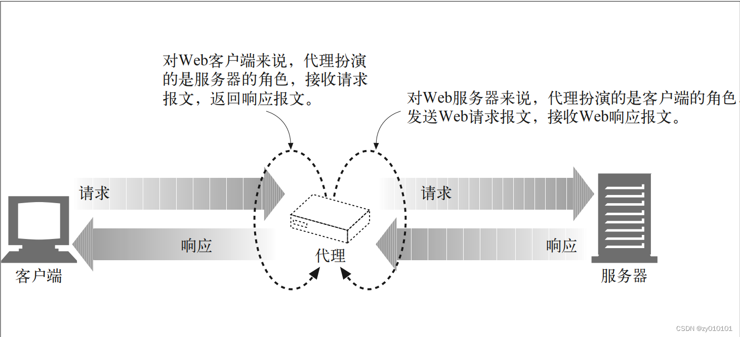 网上代理