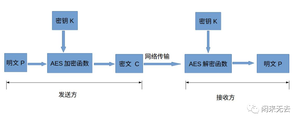 aes密钥生成