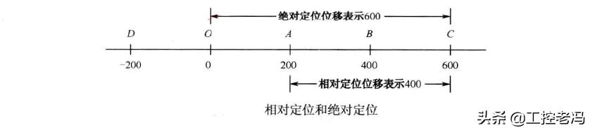 绝对位置