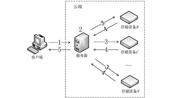 冗余备份