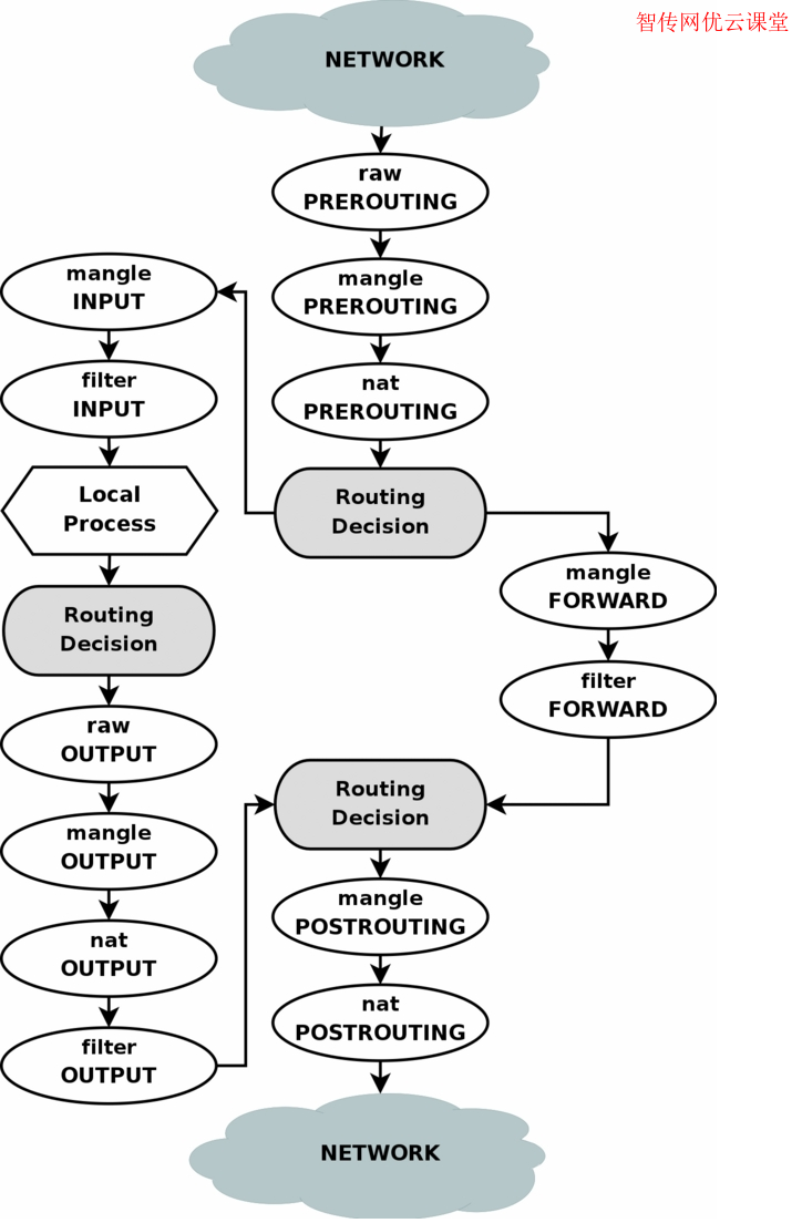 iptables