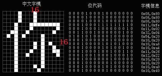 最高位是什么位