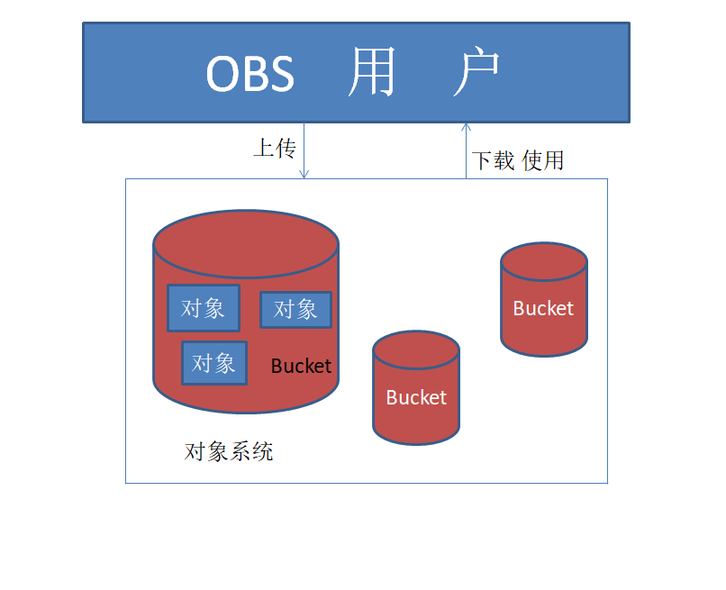 obs存储