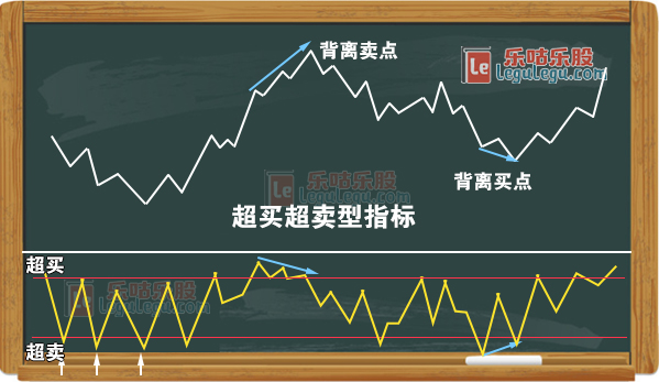 超买