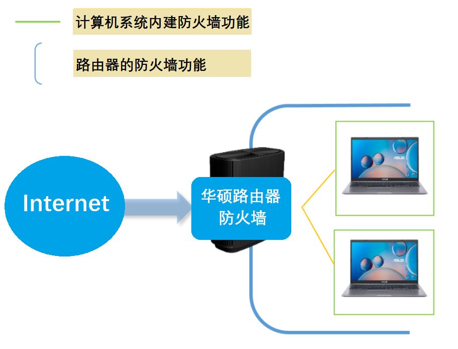 路由器防火墙