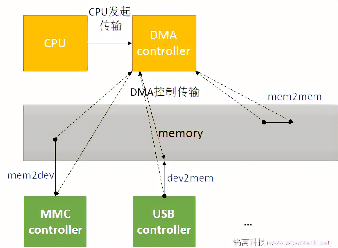 dma是什么