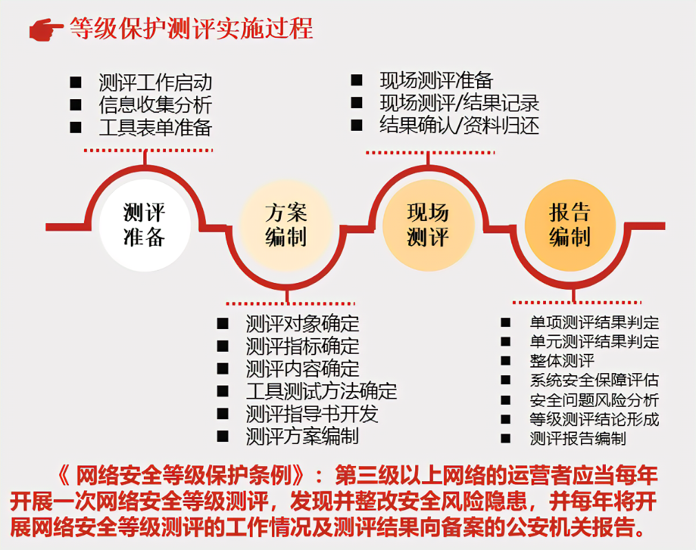 等保三级测评