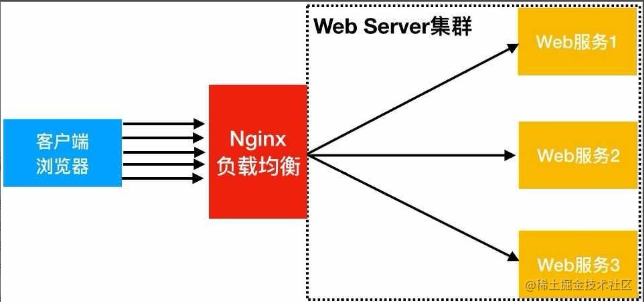 负载均衡策略