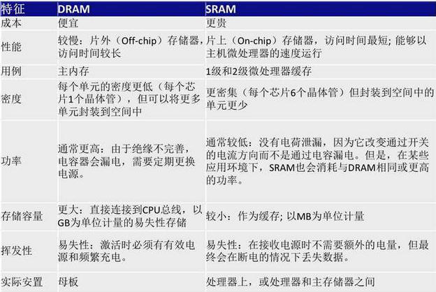 ram的特点