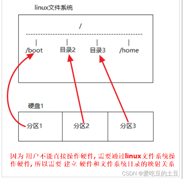 挂载点