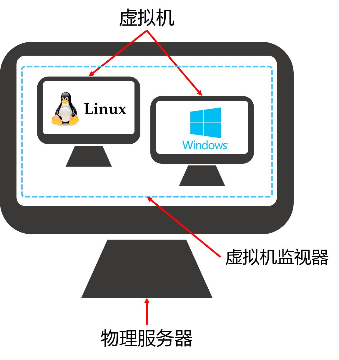 虚拟机是什么
