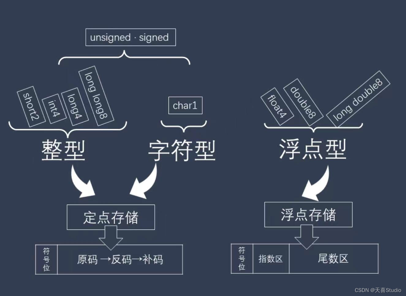 双精度浮点型