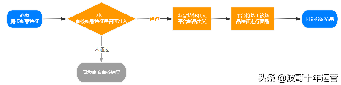 提报