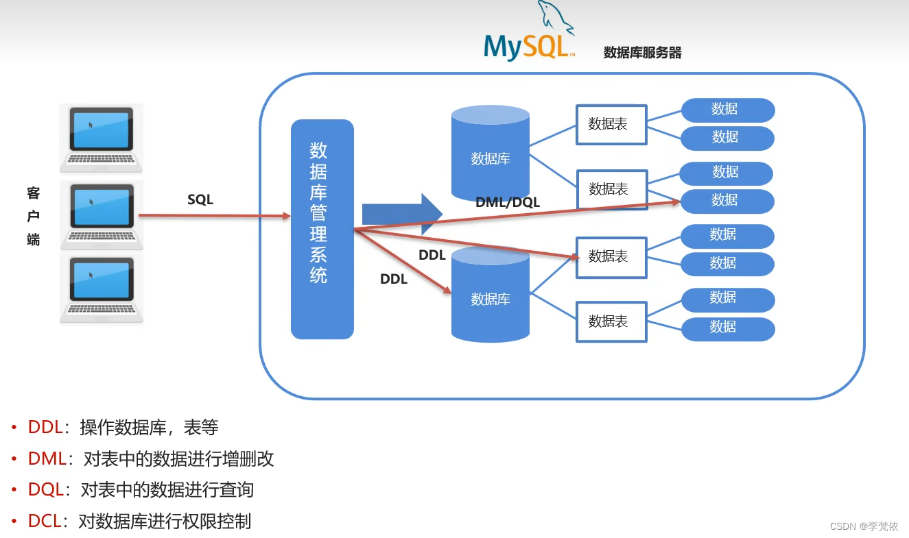 mysql数据库