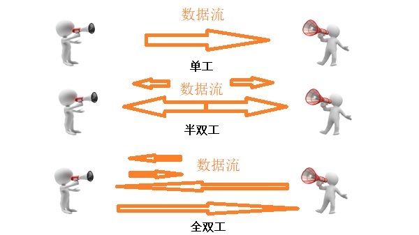 半双工通信