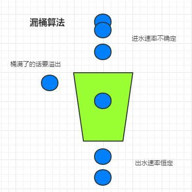nginx限流