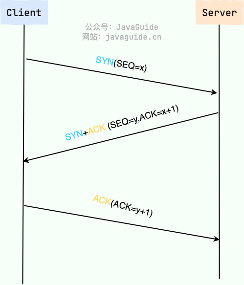 tcp三次握手