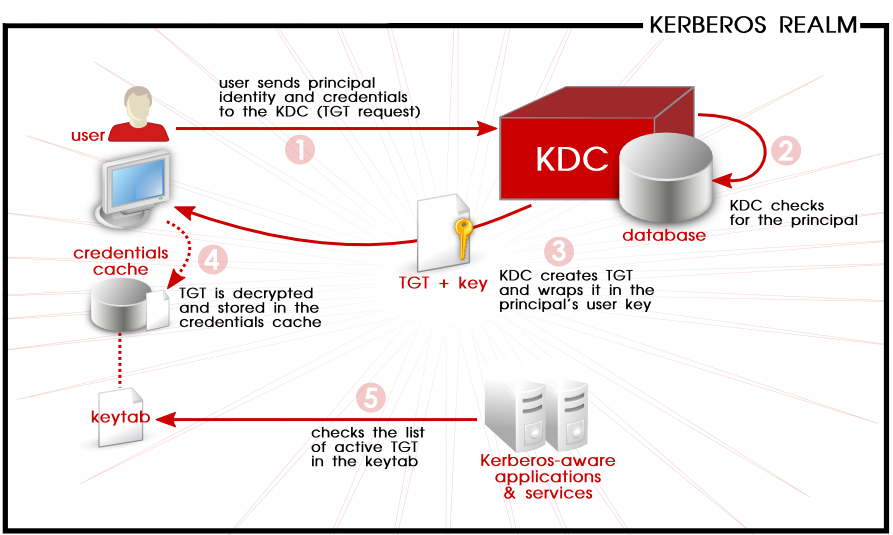kerberos