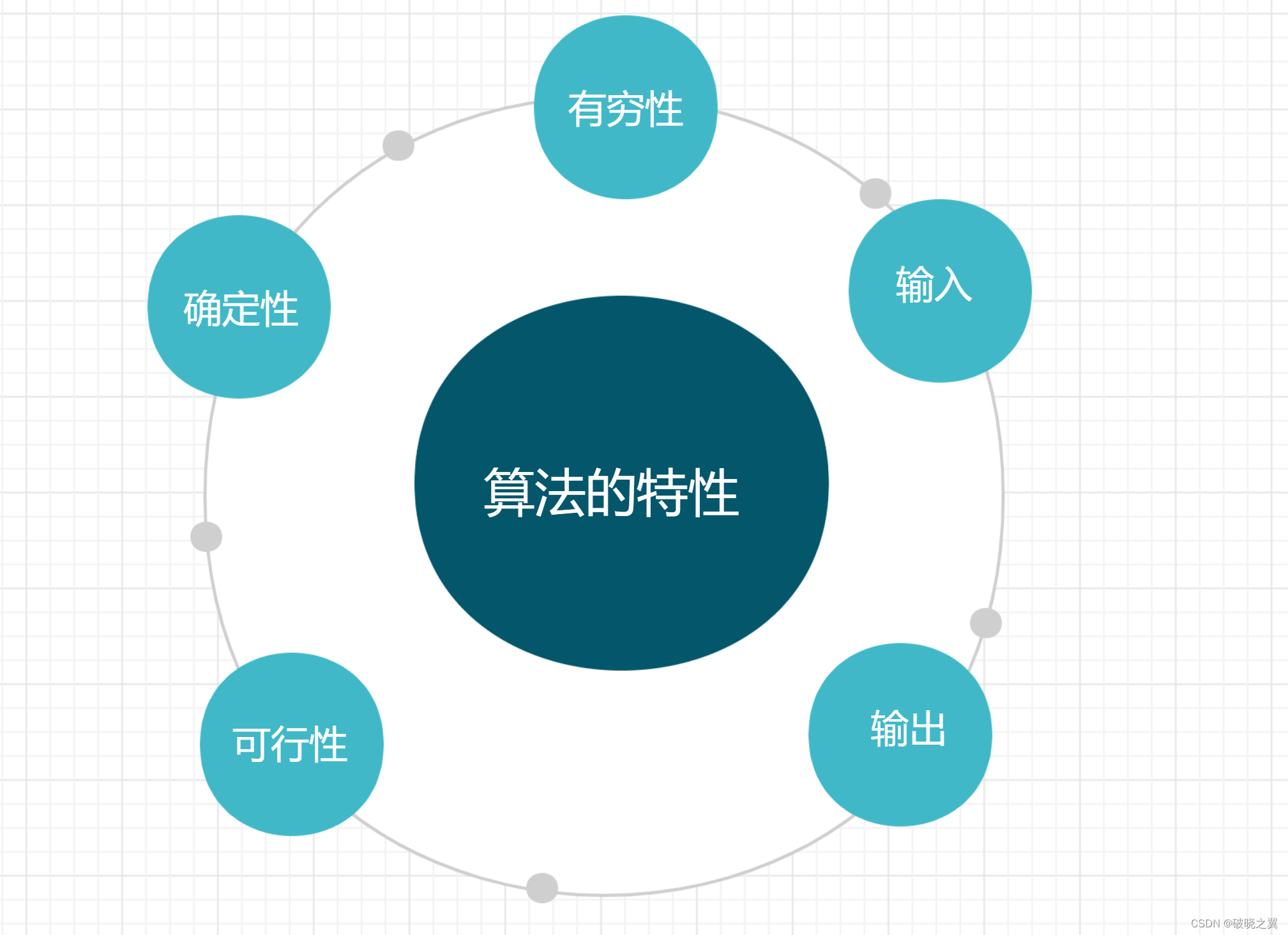 算法的五个特性