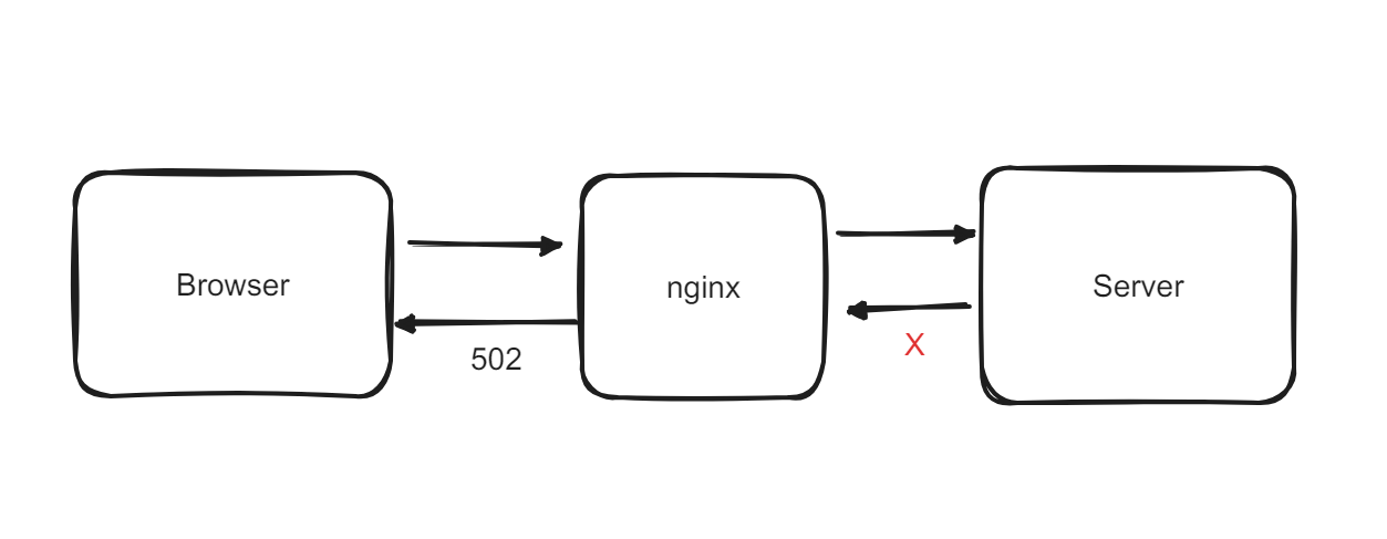 nginx502