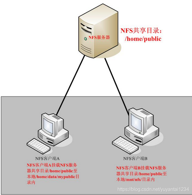 nfs是什么