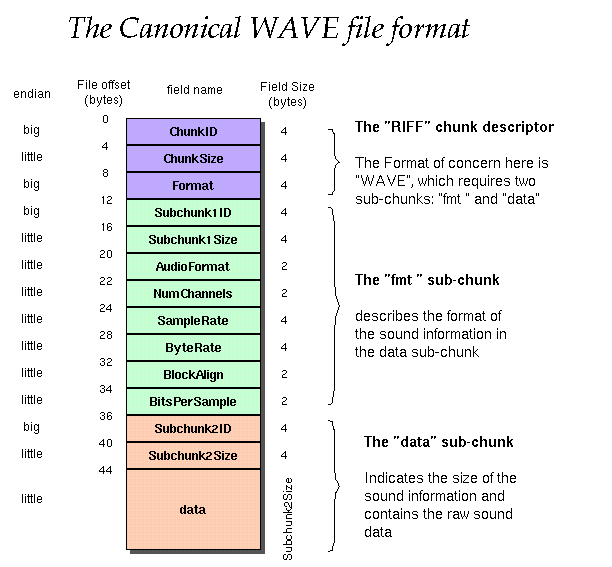 wav格式