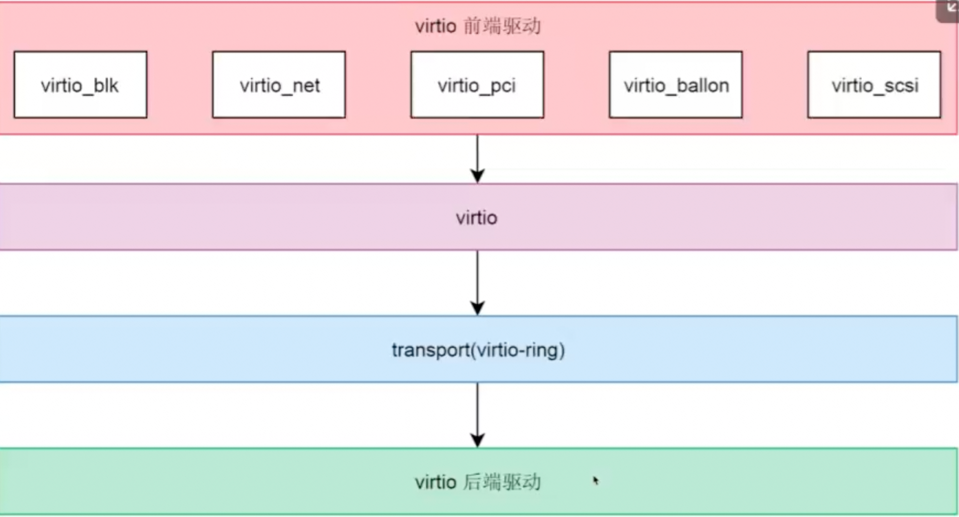 virtio驱动