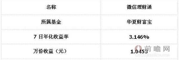 微信理财通收益率